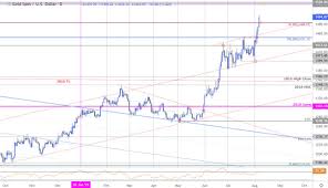 Gold Price Outlook Xau Usd Rips Into 1500 Breakout Trade