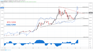 Bitcoin Price Forecast Btc Enjoys A Boost From Usd Cnh