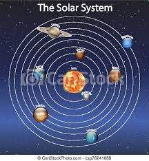 It is home to 9 planets, 2 comets, many asteroids and 3 dwarf planets. Diagram Showing The Solar System Illustration Canstock