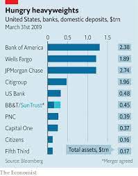The 15 largest banks now hold a combined total of $12.82 trillion in assets as of march 31, 202 1. By Almost Any Measure America S Biggest Banks Are Behemoths Jpmorgan Chase S Balance Sheet Weighs In At 2 7trn Bank Jpmorgan Chase Citigroup Retail Banking