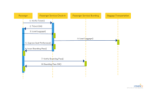 Airport Check In System Sequence Diagram Template Sequence Diagram Diagram Airport Check In