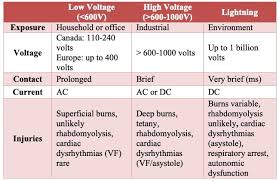 Image result for Electrical Injury