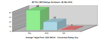 Were Analysts Bearish Bp P L C Nyse Bp This Week