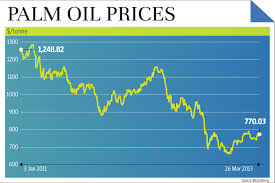 Palm Oil Price Chart Dubai Binary Options Live Signals