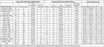 Utility Of Hida Scan In Predicting Outcome Of Cholecystectomy