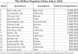 More Than Half Of The Fastest Growing Cities Are In Texas The American Genius