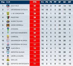 Equipo, %pg, pj, pg, pp, tf, pr, tc, pr, gl, pl, %gl, gv, pv, %gv. Tabla De Posiciones Campeonato Scotiabank Temporada 2014 2015 Wanderinos Cl