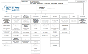 solved explain the above organization chart chegg com