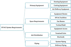 types of hvac systems intechopen