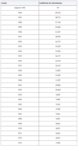 General elections are scheduled to be held in morocco in 2021, the third since the 2011 constitutional reforms. Publication Au Borm N 6973 De L Arrete N 779 21 Fixant Les Coefficients De Reevaluation De L Impot Sur Le Revenu Sur Profits Fonciers Pour L Annee 2021 Lexisnexis Maroc Et Afrique