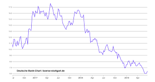 Ein investment in höhe von. Deutsche Bank Das Waren Noch Zeiten Markteinblicke