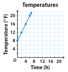Recall that the set of all solutions to a linear equation can be represented on a rectangular coordinate plane using a straight line. Graphing Linear Functions