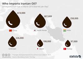 Chart Who Imports Iranian Oil Statista
