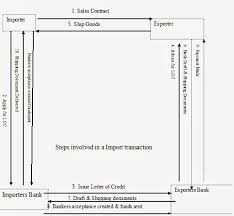 Realization Lc Flow Chart