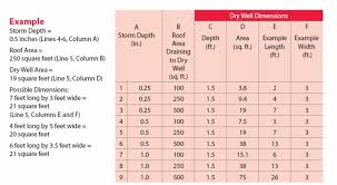 Dry Well Sizing Chart Philadelphia Water Department
