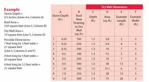 dry well sizing chart philadelphia water department