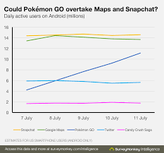 Pokemon Go Becomes Most Popular Mobile Game In Us History