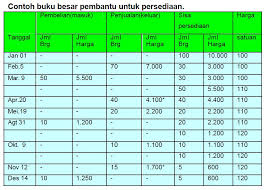 Nah, intensitas keluar masuk barang pada perusahaan ini biasanya akan sangat tinggi mengingat penjualan dan pembelian barang lah yang jadi aktivitas utamanya. Menyusun Laporan Persediaan Barang Ilmu Ekonomi Id