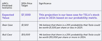 Tesla gets $1,250 bull case target from wedbush as ev market remains its world where others 'paying rent'. Alex On Twitter Ark Now Wonders How High Tesla S Market Share Will Go A Remarkable Turn Given That Our Base Case Assumption Is In The Opposite Direction 19 For 2024 Https T Co 5pa5bygqoa Https T Co Zd8hs0fimk