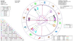 kurt cobain astrology birth chart and death progressions