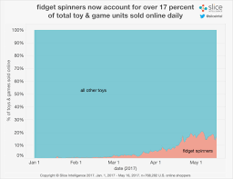 In It To Spin It Fidget Spinners Now Account For 17 Percent