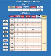 Rankings Recognitions Manipal Academy Of Higher