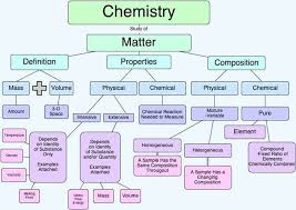 The kinetic theory of matter is also illustrated by the. Pin By Phil Cummins On Chemistry Properties Of Matter Teaching Science Chemistry Classroom