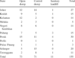 The site is a licensed. Types And Number Of Landfill Sites Under The Responsibility Of Local Download Table