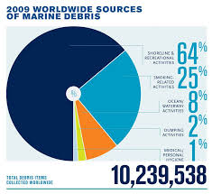 2009 Worldwide Sources Of Marine Debris Marine Debris