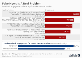 Chart Fake News Is A Real Problem Statista