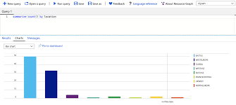 getting started with azure resource graph nicolas yuen