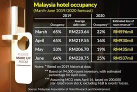 Malaysian hotel industry on the whole premise. Hotel Industry Feeling The Brunt Of The Virus Impact The Star
