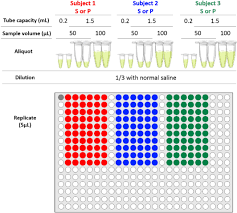 Lithium heparin tubes of different types of capacity and color. Investigating Pre Analytical Requirements For Serum And Plasma Based Infrared Spectro Diagnostic Lovergne 2019 Journal Of Biophotonics Wiley Online Library