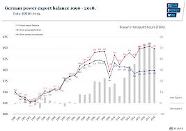 Germanys Energy Consumption And Power Mix In Charts Clean