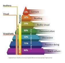 Keep learning in the moments that matter. The Learning Pyramid Tofas Akademi