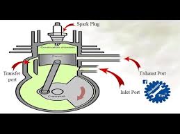 Posted onseptember 5, 2019july 11, 2019 authorzachary long. How 2 Stroke Engine Works Youtube