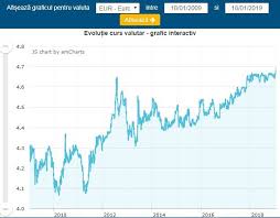 Prezenta listă nu implică obligativitatea utilizării cursurilor valutelor şi aurului în tranzacţii efective de schimb valutar şi înregistrări contabile. Grafice 10 Years Challenge Cum A Evoluat Cursul Euro Din 2009 PanÄƒ Acum
