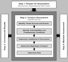 Revision 1 guide for conducting risk assessments addresses the. Https Citeseerx Ist Psu Edu Viewdoc Download Doi 10 1 1 735 3130 Rep Rep1 Type Pdf