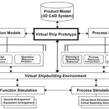 Flow Of Shipbuilding Process Download Scientific Diagram