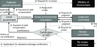 If you were exposed to asbestos dust whilst serving in the armed forces you can apply for this pension. Structure For Procedure Of Application And Certification By Asbestos Download Scientific Diagram