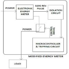 Energy meter mainly consists of 4 parts of the operating mechanism. Block Diagram Of Modified Energy Meter With The Help Of Mcontroller Download Scientific Diagram