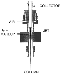 Using a capillary probe inside the flame it was recently shown that a degradation of all hydrocarbons to methane takes place at low temperatures by the reaction of hydrogen atoms which are generated in. Gas Chromatography Springerlink