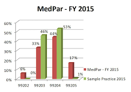 top e m office visit chart audit findings aapc knowledge