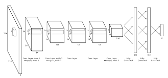 In deep learning, a convolutional neural network (cnn, or convnet) is a class of artificial neural network, most commonly applied to analyze visual imagery. The Cnn Model Does Not Learn When Adding One Two More Convolutional Layers Stack Overflow