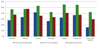 Statistical Portrait Of The French Speaking Immigrant