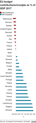 L'upr demande au gouvernement de suspendre les versements de la france au budget de l'ue tant que la commission européenne ne s'est pas expliquée sur la gabegie de 7 milliards d'euros en 2013. Eu Budget Who Pays Most In And Who Gets Most Back Bbc News