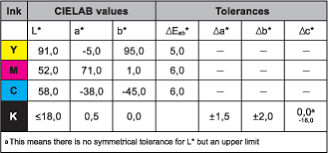 Calibrating Printing Proofing By The G7 Method For