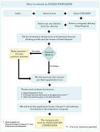 How do fixed deposits work? How To Invest In Fixed Deposits Fundsindia