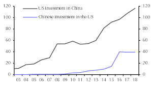 Us China Fdi Pboc Governor Talks Rates Capital Economics