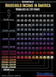Distribution Of Household Income In America Visualized As